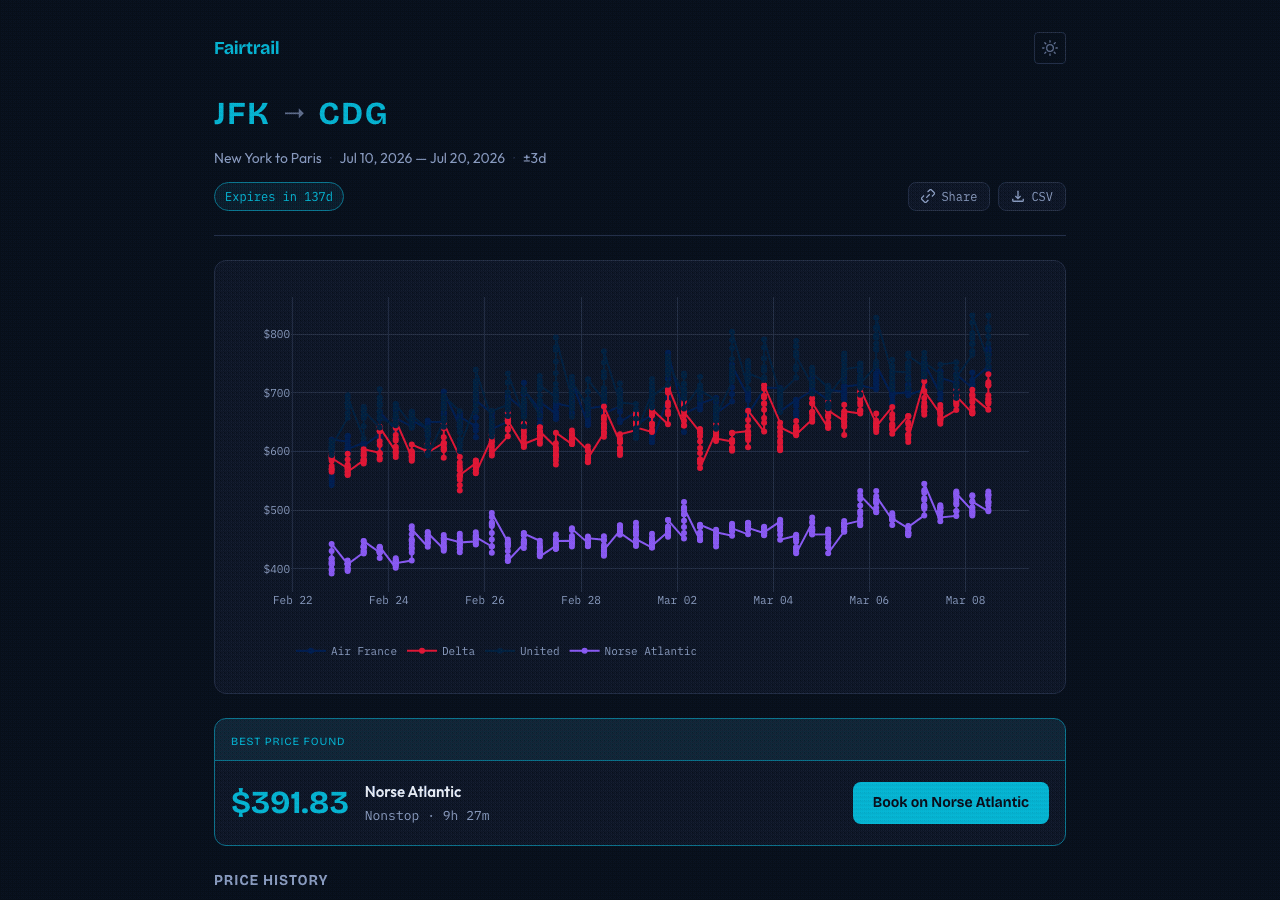 Price evolution charts — JFK to Paris, LAX to Tokyo, Chicago to Rome